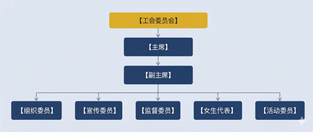 汇金国际社区工会组织架构图